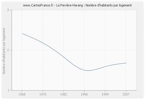 La Ferrière-Harang : Nombre d'habitants par logement